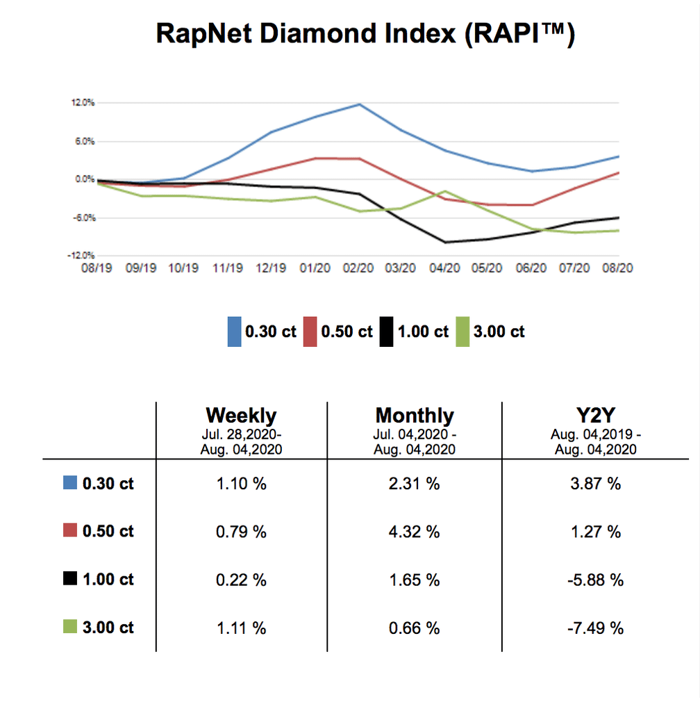 RapNet Diamond Index опубликовал анализ рынка бриллиантов