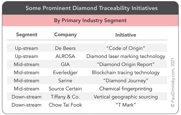 Различные инициативы по отслеживанию алмазов, реализуемые в отрасли