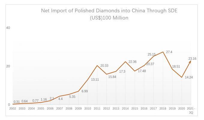 Чистый импорт китайских бриллиантов через SDE (100 миллионов долларов США)