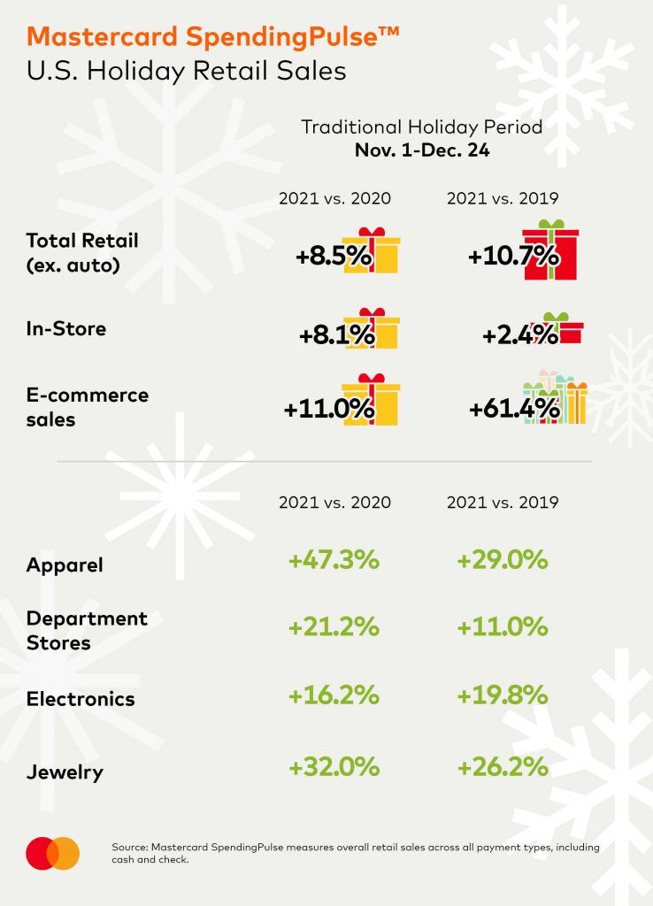 По данным Mastercard SpendingPulse, праздничные продажи украшений в США выросли на 32 %