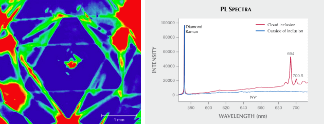 Слева: эта карта фотолюминесценции в искусственных цветах была составлена из тысяч спектров (размер каждого пикселя 15 микрон) и отображает интенсивность пика с центром на 694 нм (связанного с никелем и часто наблюдаемого в водородных облаках). Обнаружение этого пика соответствует водородному облаку. Данные были собраны с возбуждением 532 нм при температуре жидкого азота, а интенсивность пика нормализована путем отношения к алмазному пику комбинационного рассеяния. Справа: эти два спектра были получены из «красной» и «синей» частей карты PL. Алмазные рамановские области масштабируются одинаково. Облачные включения указывают на повышенные концентрации пиков, включая пики при 694 и 700,5 нм; вне включения наблюдаются повышенные концентрации NV– при 637 нм.