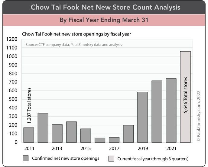 Анализ расширения компании Chow Tai Fook