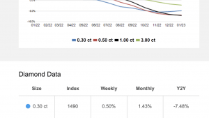 Цены на бриллианты показали снижение