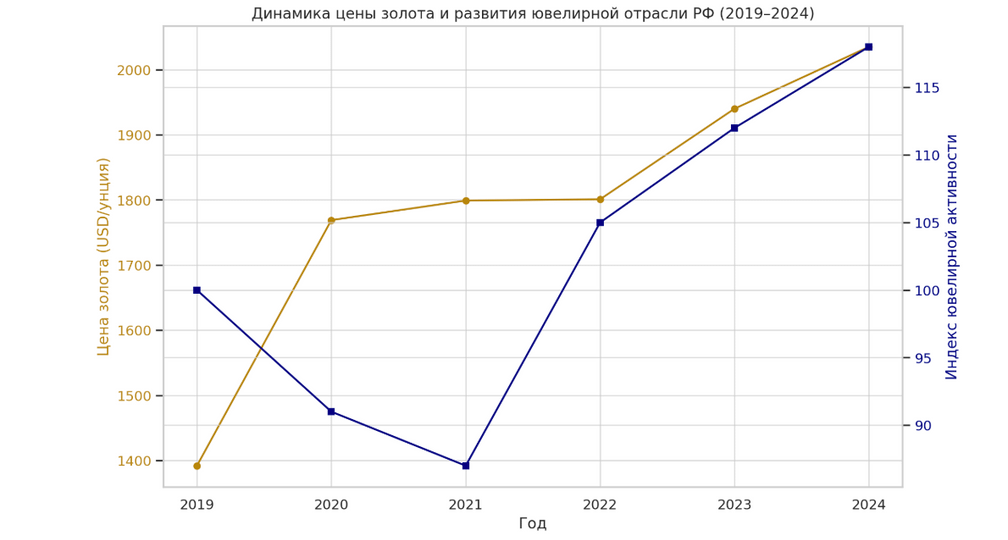 Мировой рынок золота: тренды и структурные особенности