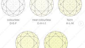 Цвет бриллианта и факторы, влияющие на оттенки Цвет бриллианта и факторы, влияющие на оттенки